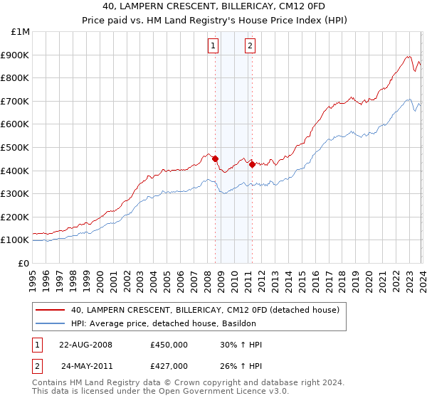 40, LAMPERN CRESCENT, BILLERICAY, CM12 0FD: Price paid vs HM Land Registry's House Price Index