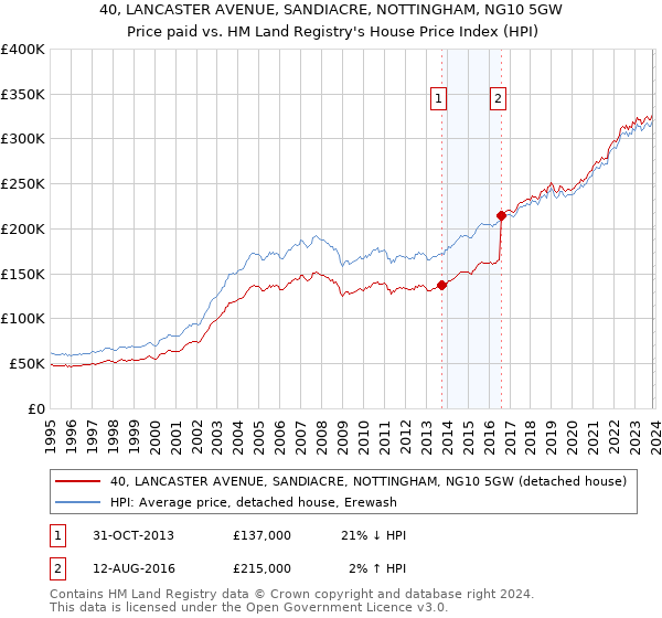 40, LANCASTER AVENUE, SANDIACRE, NOTTINGHAM, NG10 5GW: Price paid vs HM Land Registry's House Price Index