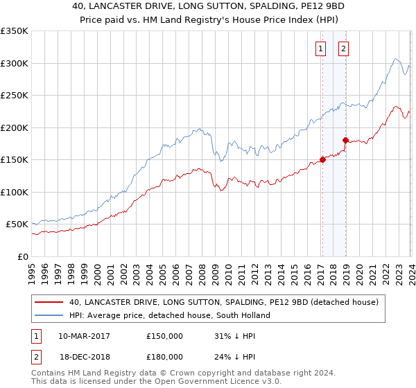 40, LANCASTER DRIVE, LONG SUTTON, SPALDING, PE12 9BD: Price paid vs HM Land Registry's House Price Index