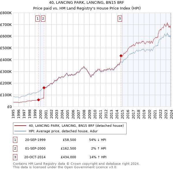 40, LANCING PARK, LANCING, BN15 8RF: Price paid vs HM Land Registry's House Price Index