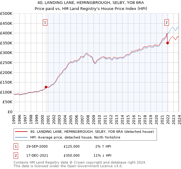 40, LANDING LANE, HEMINGBROUGH, SELBY, YO8 6RA: Price paid vs HM Land Registry's House Price Index