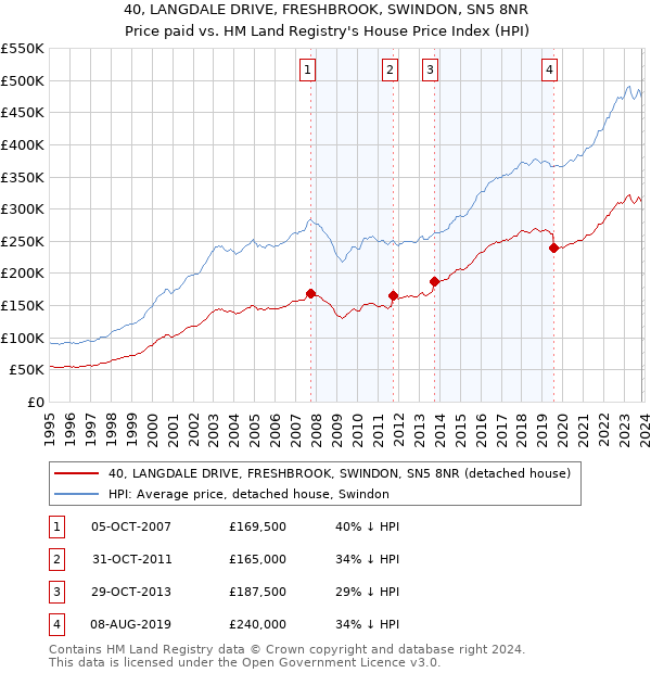 40, LANGDALE DRIVE, FRESHBROOK, SWINDON, SN5 8NR: Price paid vs HM Land Registry's House Price Index