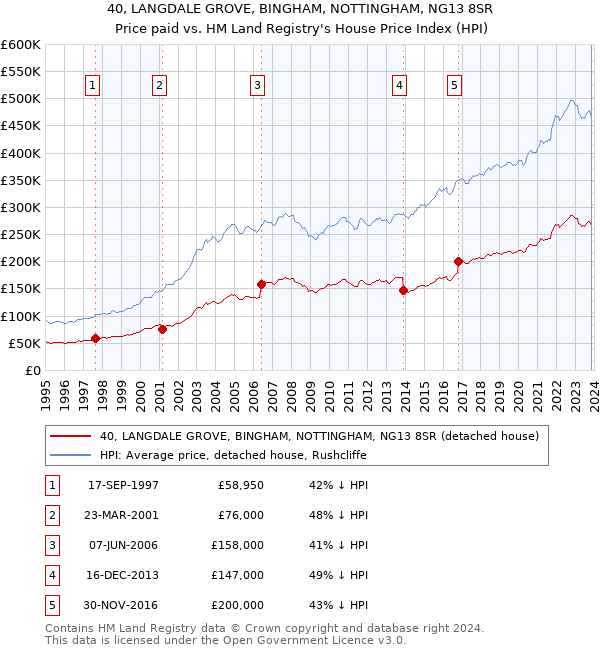 40, LANGDALE GROVE, BINGHAM, NOTTINGHAM, NG13 8SR: Price paid vs HM Land Registry's House Price Index
