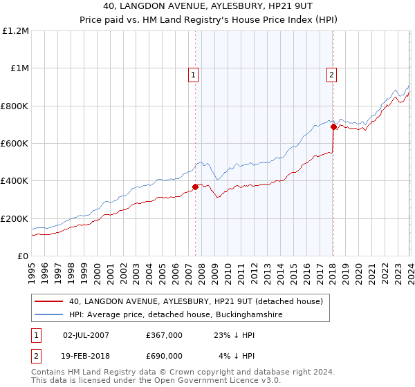 40, LANGDON AVENUE, AYLESBURY, HP21 9UT: Price paid vs HM Land Registry's House Price Index