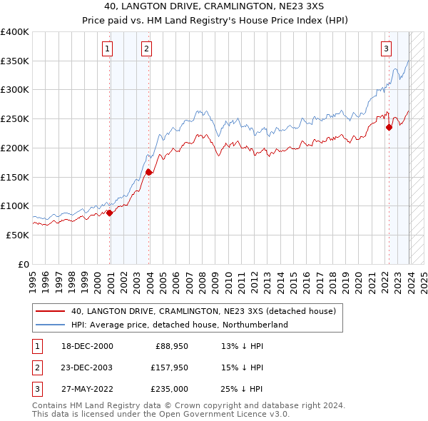 40, LANGTON DRIVE, CRAMLINGTON, NE23 3XS: Price paid vs HM Land Registry's House Price Index