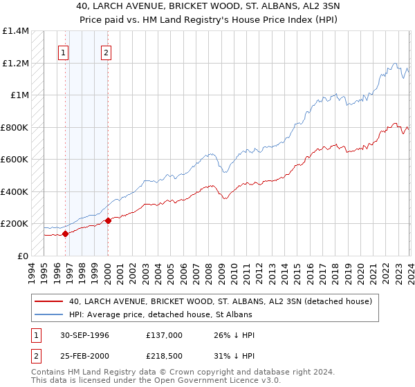 40, LARCH AVENUE, BRICKET WOOD, ST. ALBANS, AL2 3SN: Price paid vs HM Land Registry's House Price Index