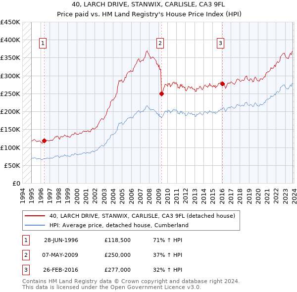 40, LARCH DRIVE, STANWIX, CARLISLE, CA3 9FL: Price paid vs HM Land Registry's House Price Index