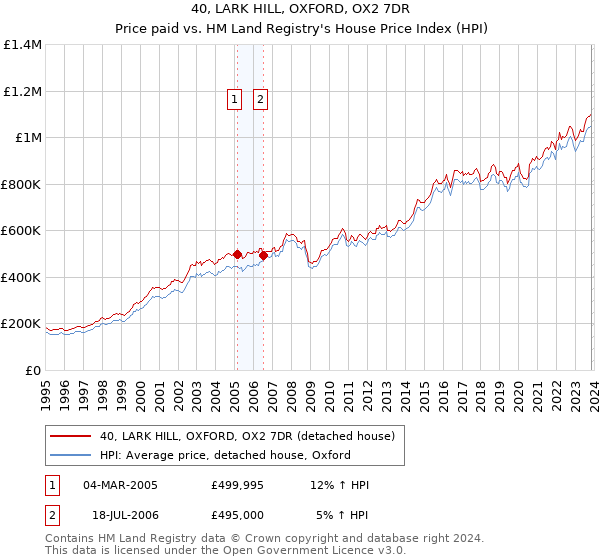40, LARK HILL, OXFORD, OX2 7DR: Price paid vs HM Land Registry's House Price Index