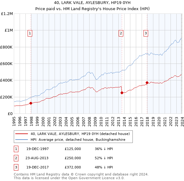 40, LARK VALE, AYLESBURY, HP19 0YH: Price paid vs HM Land Registry's House Price Index