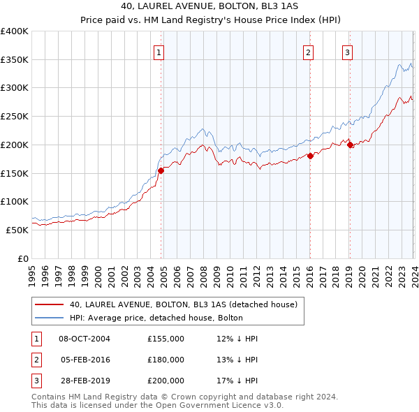 40, LAUREL AVENUE, BOLTON, BL3 1AS: Price paid vs HM Land Registry's House Price Index