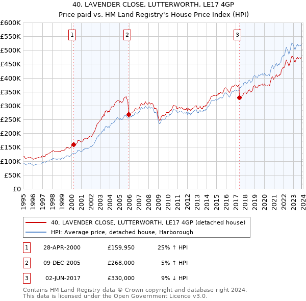 40, LAVENDER CLOSE, LUTTERWORTH, LE17 4GP: Price paid vs HM Land Registry's House Price Index