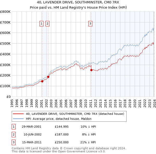 40, LAVENDER DRIVE, SOUTHMINSTER, CM0 7RX: Price paid vs HM Land Registry's House Price Index