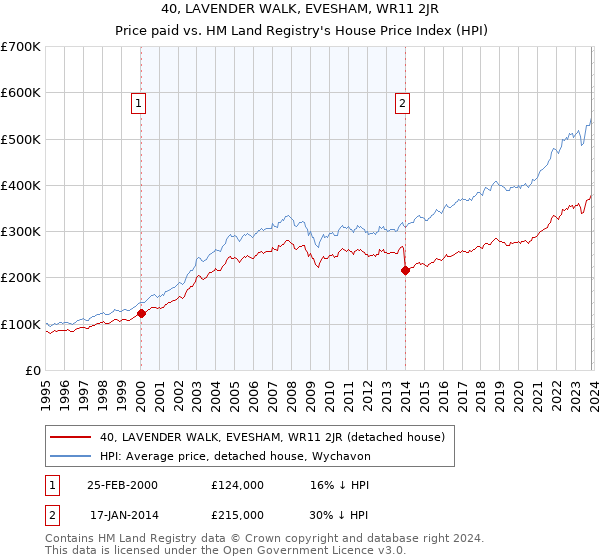 40, LAVENDER WALK, EVESHAM, WR11 2JR: Price paid vs HM Land Registry's House Price Index