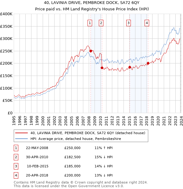 40, LAVINIA DRIVE, PEMBROKE DOCK, SA72 6QY: Price paid vs HM Land Registry's House Price Index