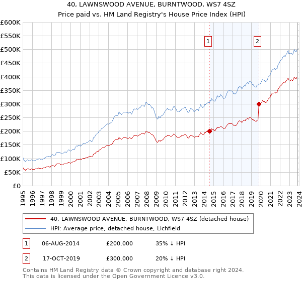 40, LAWNSWOOD AVENUE, BURNTWOOD, WS7 4SZ: Price paid vs HM Land Registry's House Price Index