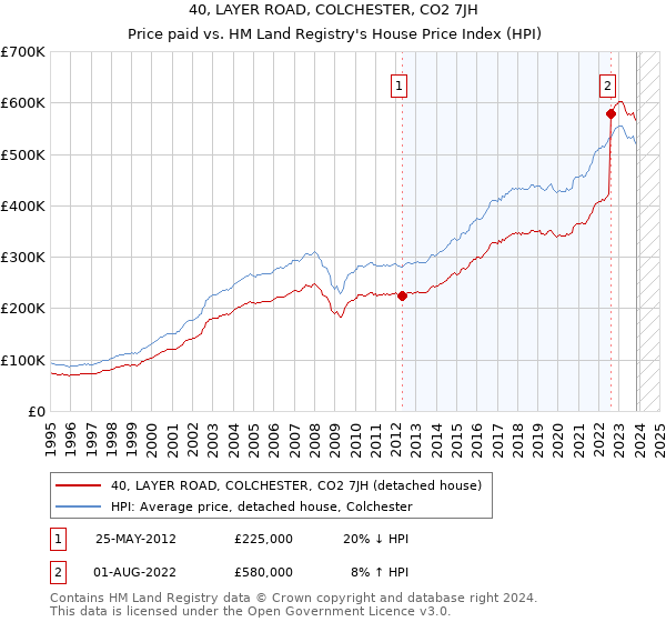 40, LAYER ROAD, COLCHESTER, CO2 7JH: Price paid vs HM Land Registry's House Price Index