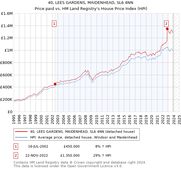40, LEES GARDENS, MAIDENHEAD, SL6 4NN: Price paid vs HM Land Registry's House Price Index