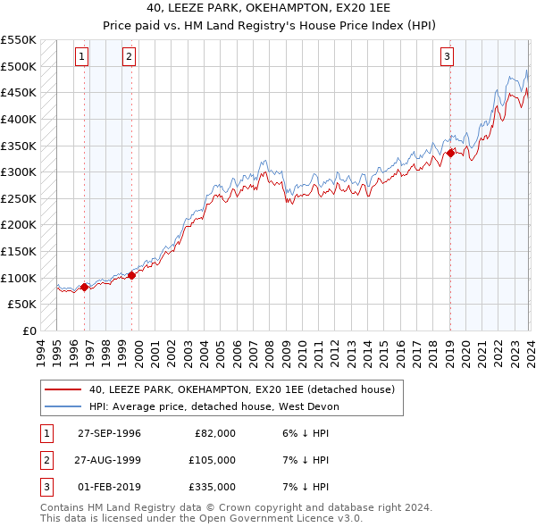 40, LEEZE PARK, OKEHAMPTON, EX20 1EE: Price paid vs HM Land Registry's House Price Index
