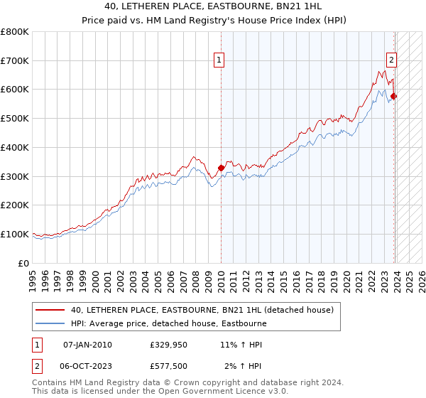 40, LETHEREN PLACE, EASTBOURNE, BN21 1HL: Price paid vs HM Land Registry's House Price Index