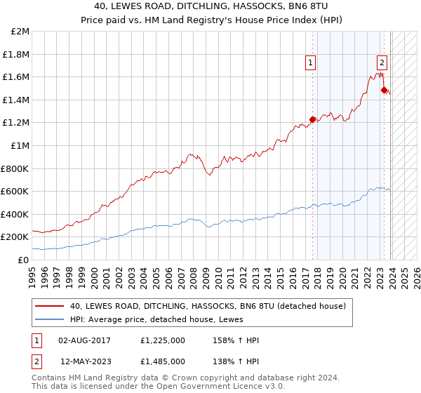 40, LEWES ROAD, DITCHLING, HASSOCKS, BN6 8TU: Price paid vs HM Land Registry's House Price Index