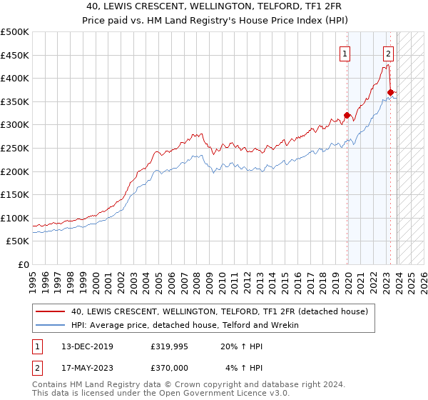 40, LEWIS CRESCENT, WELLINGTON, TELFORD, TF1 2FR: Price paid vs HM Land Registry's House Price Index