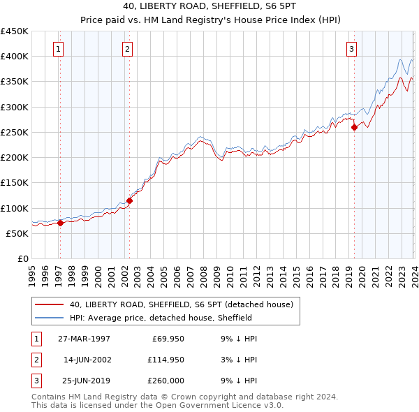 40, LIBERTY ROAD, SHEFFIELD, S6 5PT: Price paid vs HM Land Registry's House Price Index