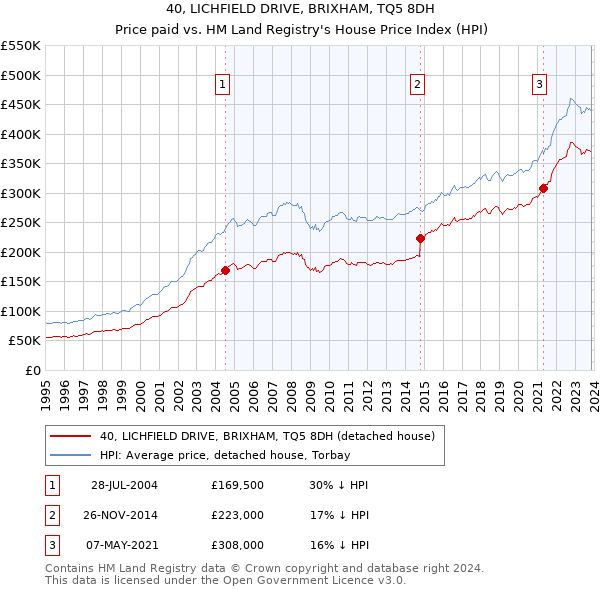 40, LICHFIELD DRIVE, BRIXHAM, TQ5 8DH: Price paid vs HM Land Registry's House Price Index