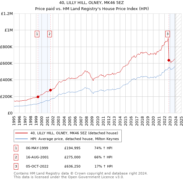 40, LILLY HILL, OLNEY, MK46 5EZ: Price paid vs HM Land Registry's House Price Index