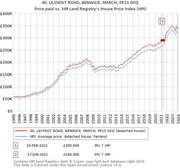 40, LILYHOLT ROAD, BENWICK, MARCH, PE15 0XQ: Price paid vs HM Land Registry's House Price Index