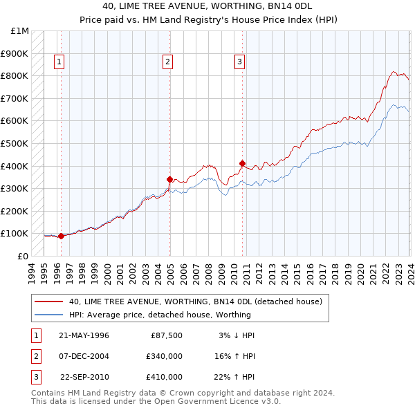 40, LIME TREE AVENUE, WORTHING, BN14 0DL: Price paid vs HM Land Registry's House Price Index