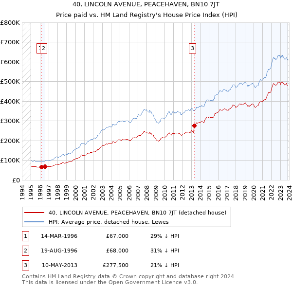 40, LINCOLN AVENUE, PEACEHAVEN, BN10 7JT: Price paid vs HM Land Registry's House Price Index