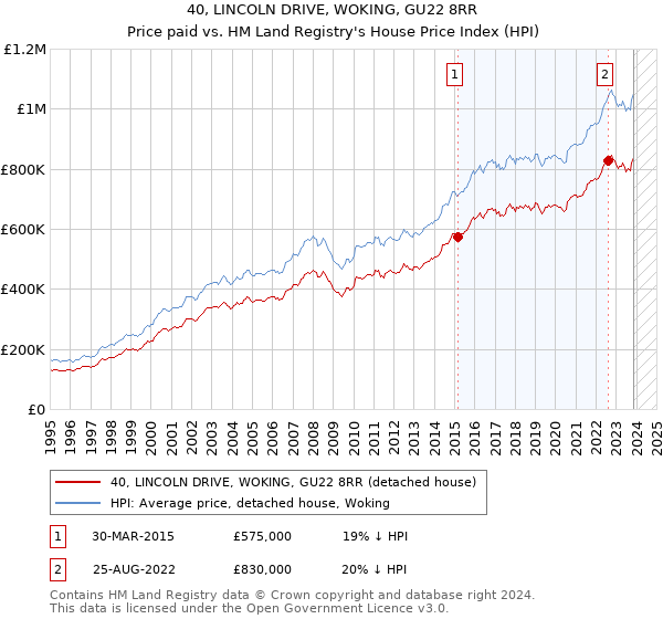 40, LINCOLN DRIVE, WOKING, GU22 8RR: Price paid vs HM Land Registry's House Price Index