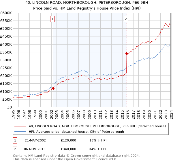 40, LINCOLN ROAD, NORTHBOROUGH, PETERBOROUGH, PE6 9BH: Price paid vs HM Land Registry's House Price Index