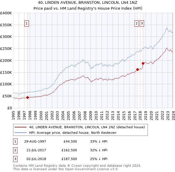 40, LINDEN AVENUE, BRANSTON, LINCOLN, LN4 1NZ: Price paid vs HM Land Registry's House Price Index