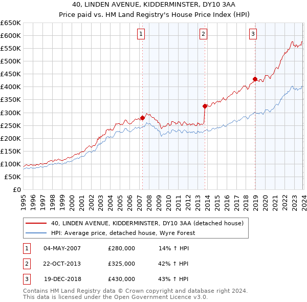 40, LINDEN AVENUE, KIDDERMINSTER, DY10 3AA: Price paid vs HM Land Registry's House Price Index