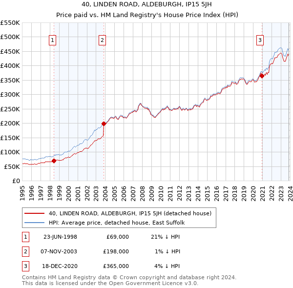 40, LINDEN ROAD, ALDEBURGH, IP15 5JH: Price paid vs HM Land Registry's House Price Index