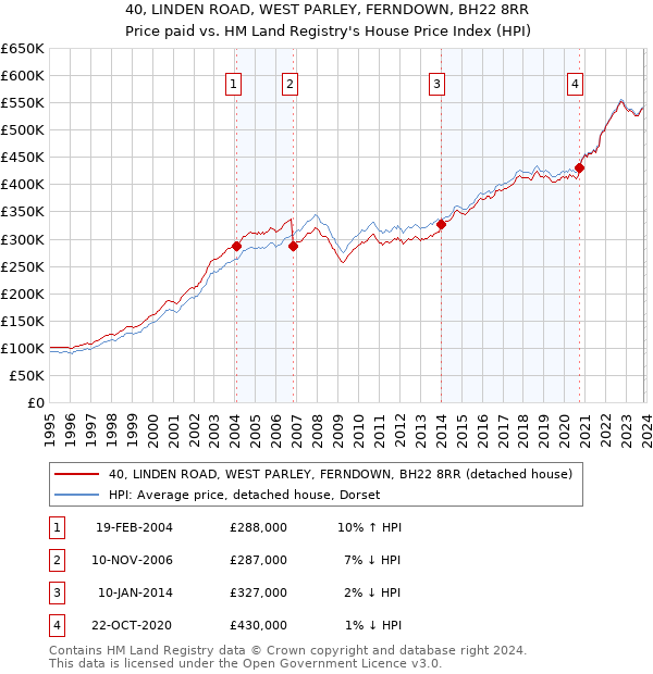 40, LINDEN ROAD, WEST PARLEY, FERNDOWN, BH22 8RR: Price paid vs HM Land Registry's House Price Index