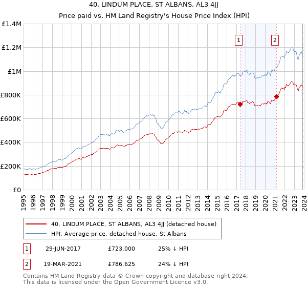 40, LINDUM PLACE, ST ALBANS, AL3 4JJ: Price paid vs HM Land Registry's House Price Index