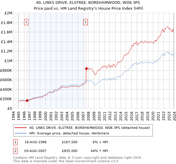 40, LINKS DRIVE, ELSTREE, BOREHAMWOOD, WD6 3PS: Price paid vs HM Land Registry's House Price Index