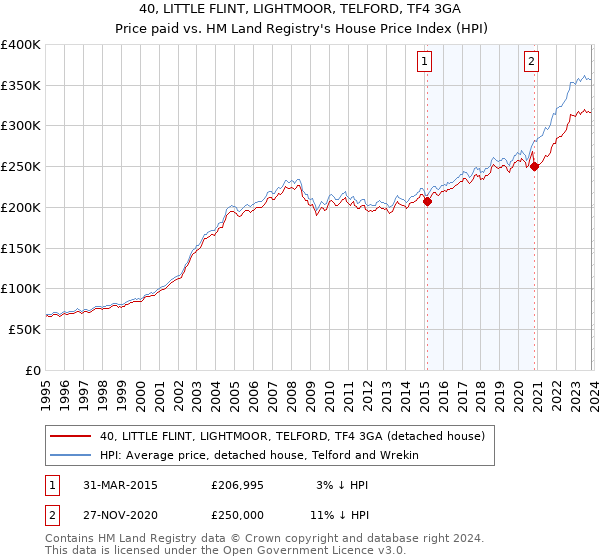 40, LITTLE FLINT, LIGHTMOOR, TELFORD, TF4 3GA: Price paid vs HM Land Registry's House Price Index