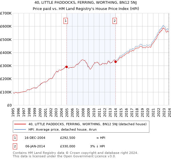 40, LITTLE PADDOCKS, FERRING, WORTHING, BN12 5NJ: Price paid vs HM Land Registry's House Price Index