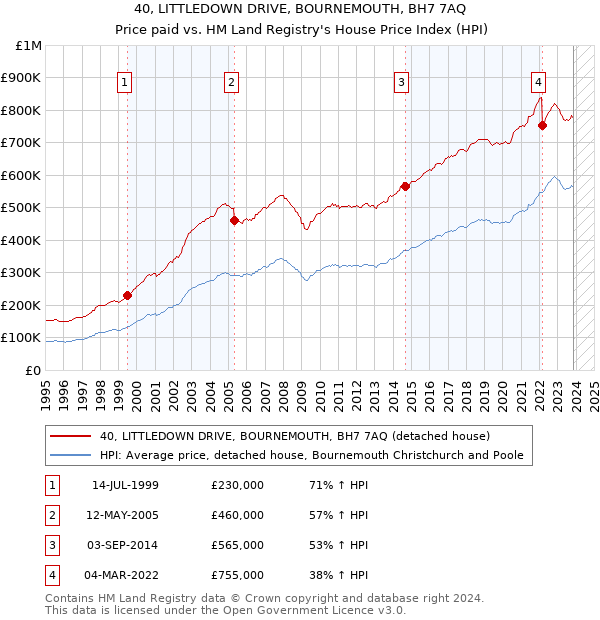 40, LITTLEDOWN DRIVE, BOURNEMOUTH, BH7 7AQ: Price paid vs HM Land Registry's House Price Index