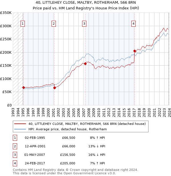 40, LITTLEHEY CLOSE, MALTBY, ROTHERHAM, S66 8RN: Price paid vs HM Land Registry's House Price Index
