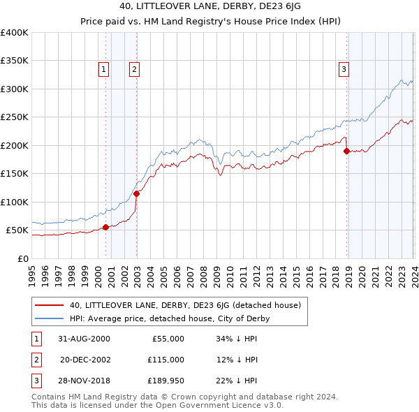 40, LITTLEOVER LANE, DERBY, DE23 6JG: Price paid vs HM Land Registry's House Price Index