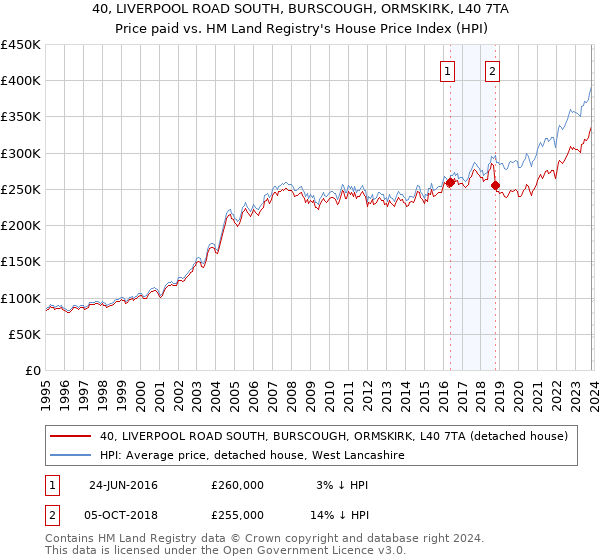 40, LIVERPOOL ROAD SOUTH, BURSCOUGH, ORMSKIRK, L40 7TA: Price paid vs HM Land Registry's House Price Index