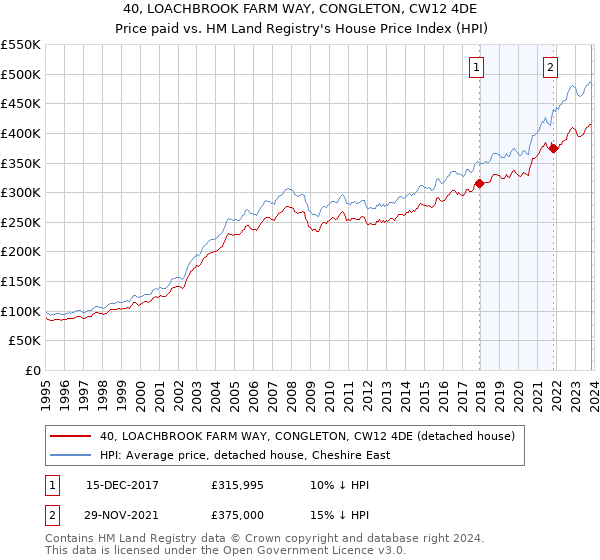 40, LOACHBROOK FARM WAY, CONGLETON, CW12 4DE: Price paid vs HM Land Registry's House Price Index