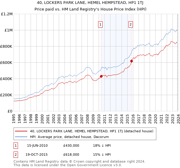 40, LOCKERS PARK LANE, HEMEL HEMPSTEAD, HP1 1TJ: Price paid vs HM Land Registry's House Price Index