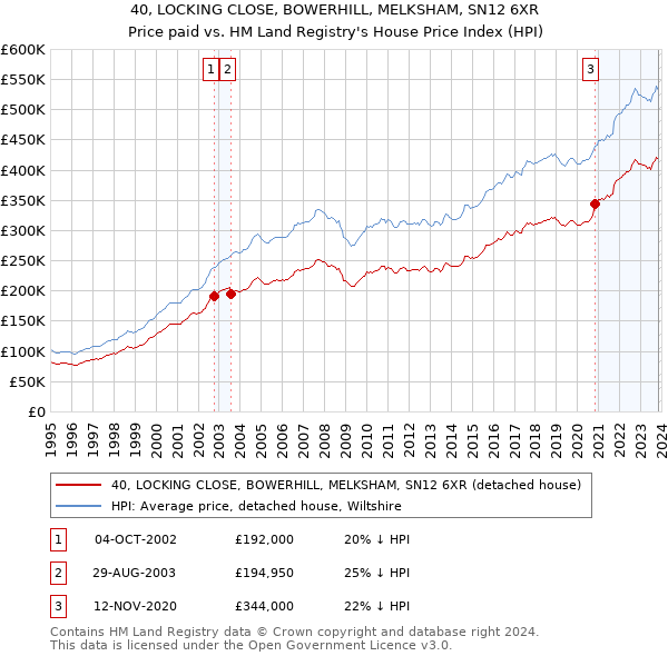 40, LOCKING CLOSE, BOWERHILL, MELKSHAM, SN12 6XR: Price paid vs HM Land Registry's House Price Index