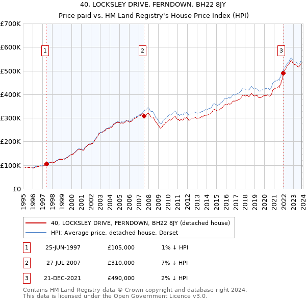 40, LOCKSLEY DRIVE, FERNDOWN, BH22 8JY: Price paid vs HM Land Registry's House Price Index