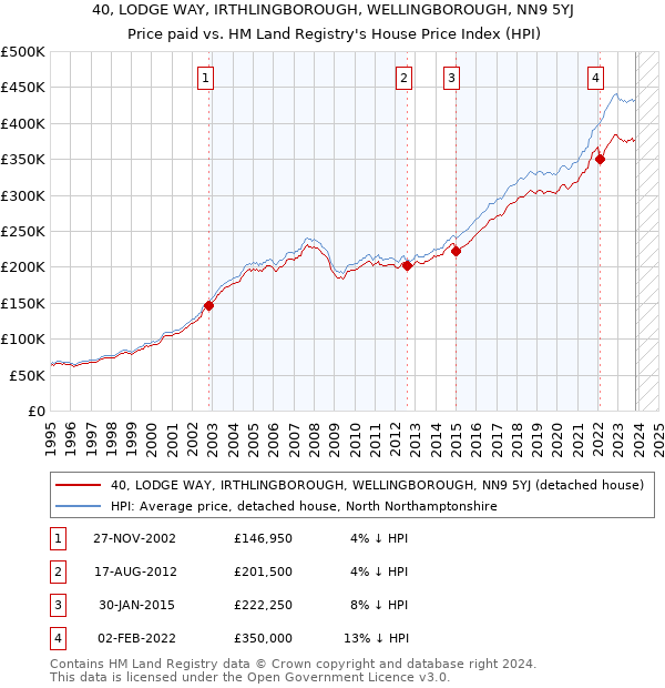 40, LODGE WAY, IRTHLINGBOROUGH, WELLINGBOROUGH, NN9 5YJ: Price paid vs HM Land Registry's House Price Index